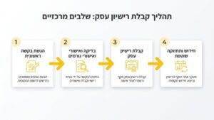 יזם בוחן מסמכי רישוי עסק ותוכניות אדריכליות במשרד מקצועי