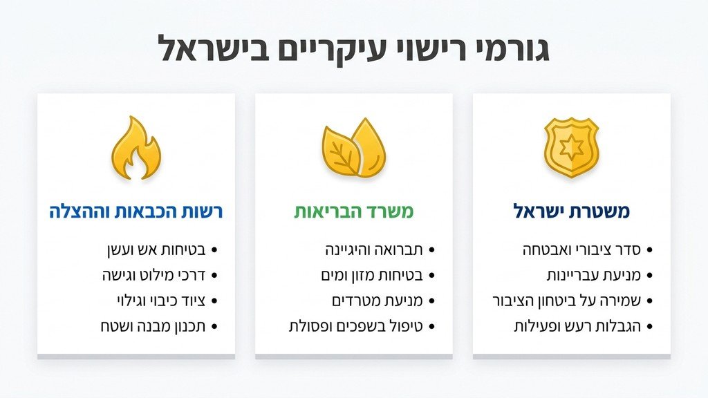 צוות מפקחים בוחן אמצעי בטיחות ומערכות כיבוי אש בעסק חדש