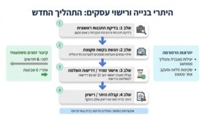 מסמכי רישוי עסקים ותוכניות אדריכליות על שולחן עבודה