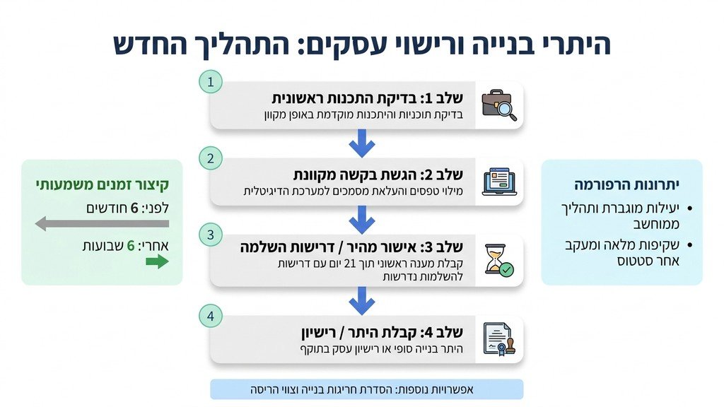 מסמכי רישוי עסקים ותוכניות אדריכליות על שולחן עבודה