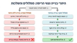 מסמך משפטי המייצג צו הריסה לצד כלי עבודה של מהנדסים