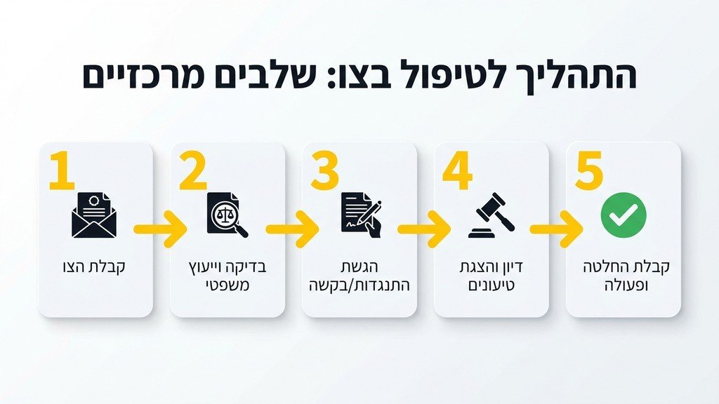 פגישת ייעוץ בין מומחי רישוי לבעל נכס לבחינת אופק תכנוני