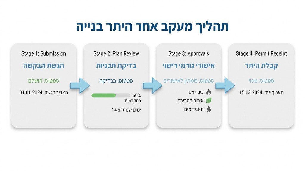 בדיקת סטטוס היתר בנייה תל אביב והתקדמות הבקשה