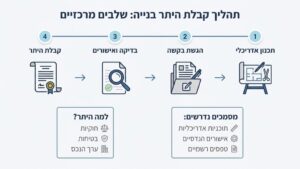 תוכניות אדריכליות להיתר בנייה מונחות על שולחן שרטוט