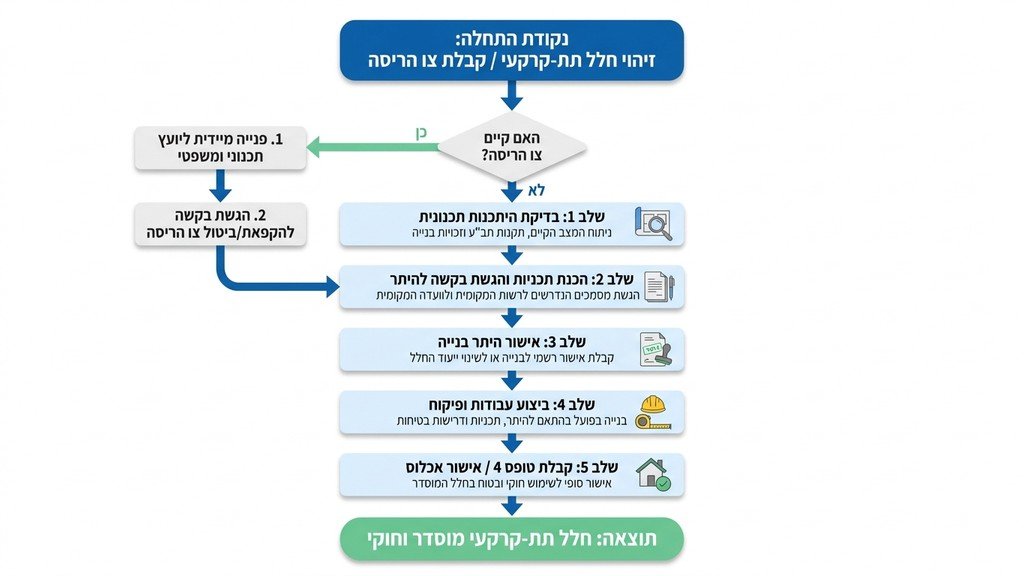 הסדרת חריגות בנייה והוצאת היתרי בנייה רחובות