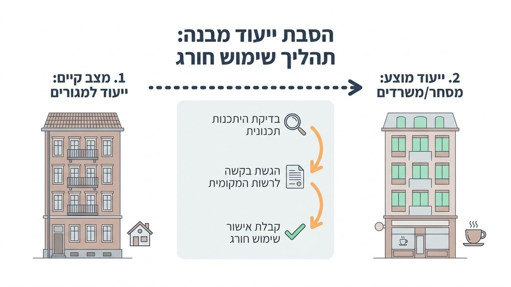 מבנה מסחרי מודרני המדגים שימוש חורג במרחב העירוני