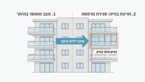 מבנה מגורים עם חריגות בנייה והסברים על החוק