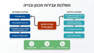 מסמכים משפטיים ופטיש שופט המייצגים אכיפה של חריגות בנייה