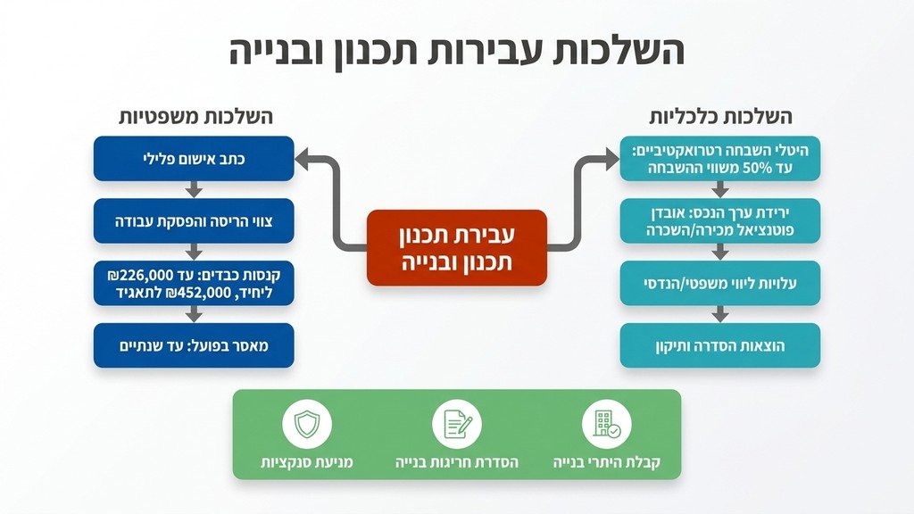 מסמכים משפטיים ופטיש שופט המייצגים אכיפה של חריגות בנייה