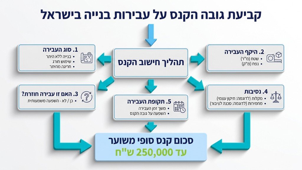 מחשבון ושרטוטים אדריכליים לחישוב עלויות וקנסות