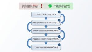 מסמכי תכנון והיתרי בניה מסודרים על שולחן עבודה במשרד אדריכלים