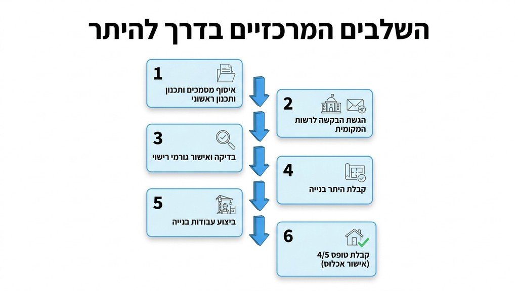 אדריכל עובד על תוכניות במחשב מול מערכת רישוי ממוחשבת
