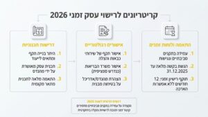 מסמכים ותוכניות אדריכליות על שולחן עבודה המייצגים קריטריונים לקבלת רישיון עסק זמני