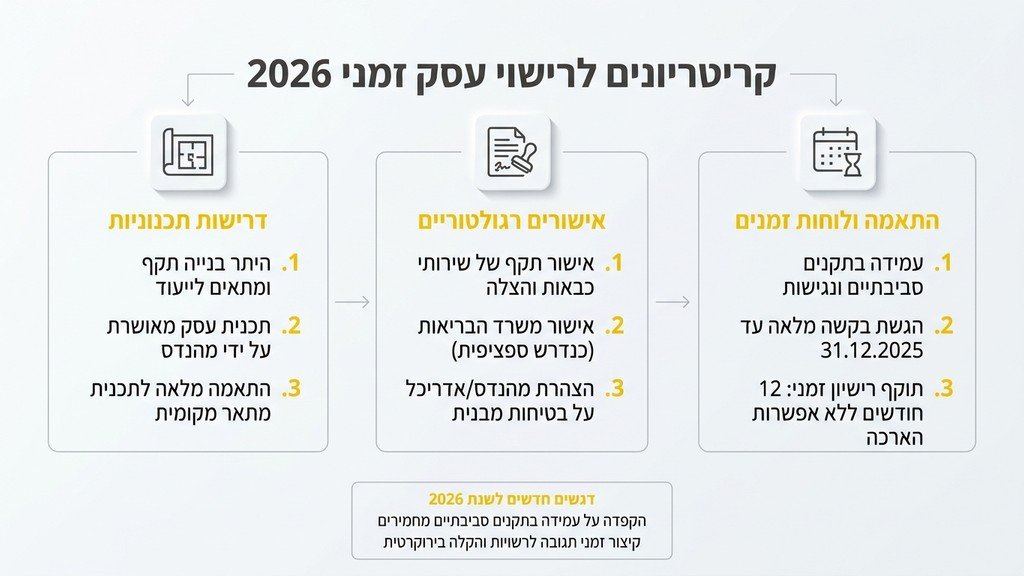 מסמכים ותוכניות אדריכליות על שולחן עבודה המייצגים קריטריונים לקבלת רישיון עסק זמני