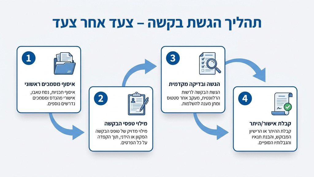 אדם עובד על מחשב נייד ומגיש בקשה מקוונת לרישוי עסקים