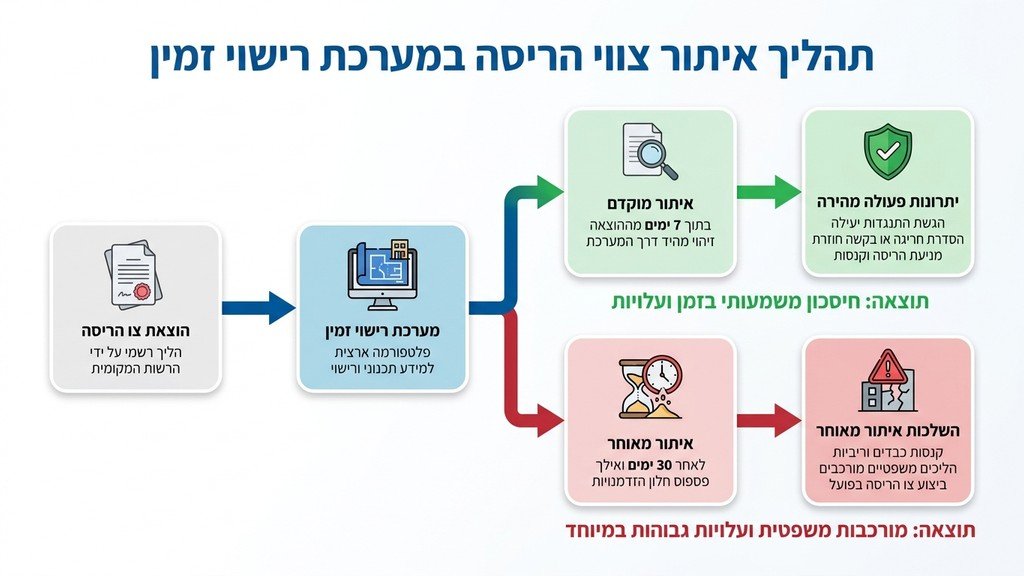 איתור צו הריסה במערכת רישוי זמין