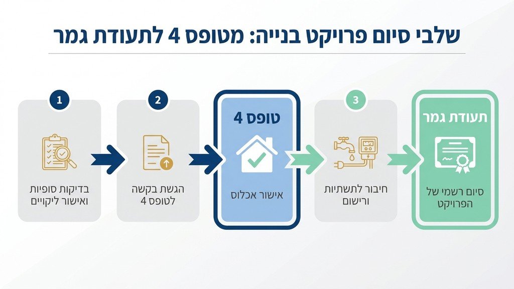 מבנה מגורים חדש לאחר קבלת טופס 4 היתר בניה המוכן לאכלוס