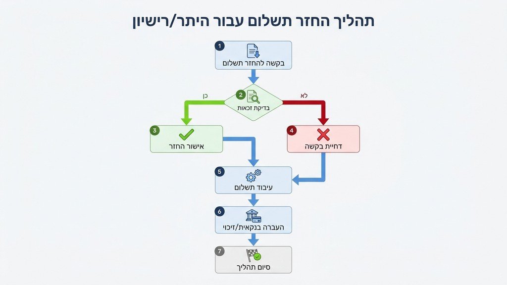 תהליך תשלום אגרות בנייה ברשות המקומית