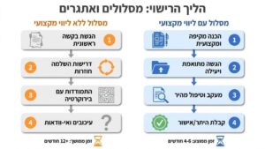 תוכניות אדריכליות ואישורים משפטיים על שולחן עבודה מקצועי