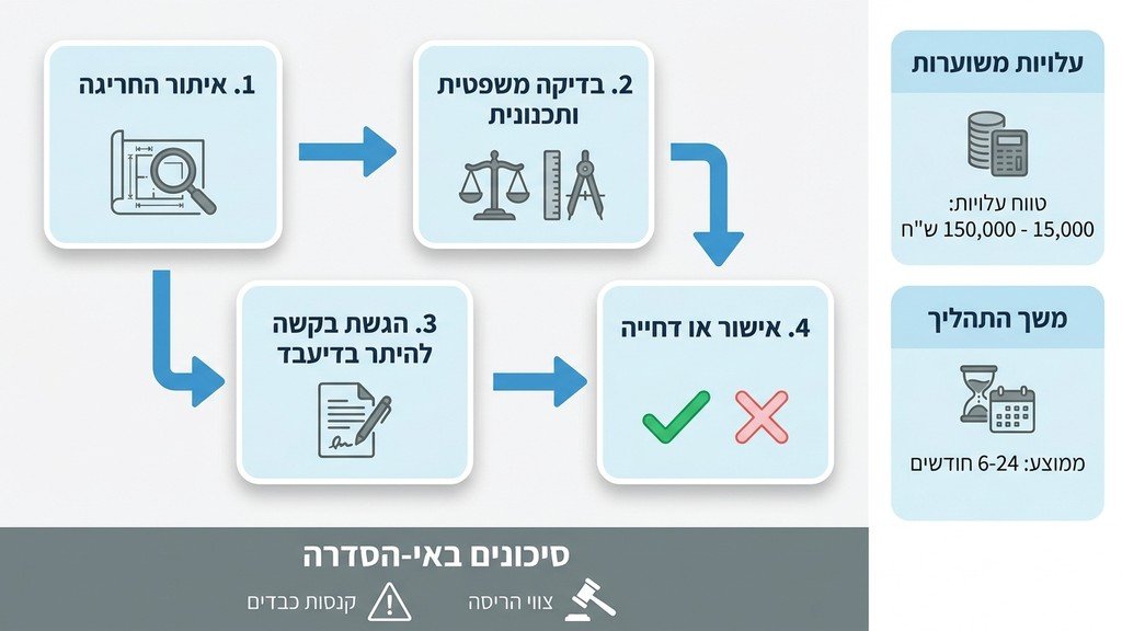 פגישת ייעוץ מקצועית להסדרת חריגות בנייה ורישוי עסקים