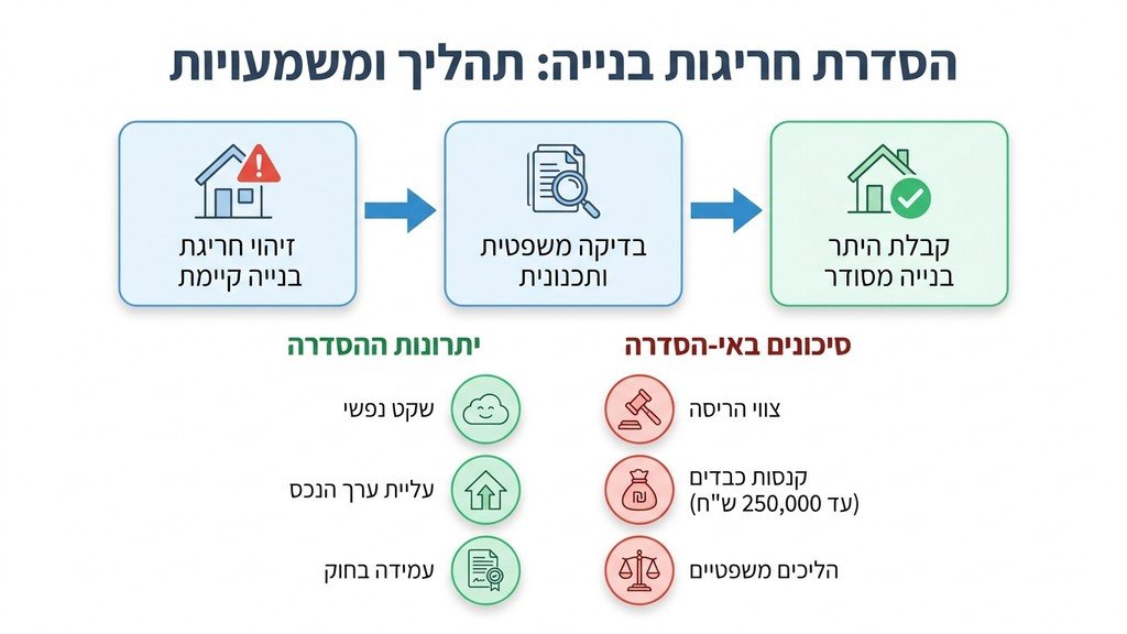 שרטוט אדריכלי ומסמכים משפטיים המייצגים את חוק התכנון והבניה