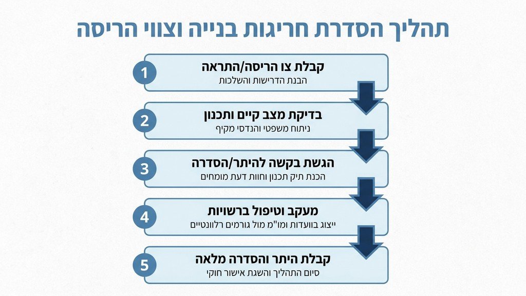 פגישת ייעוץ מקצועית בנושא היתרי בנייה והסדרת נכסים