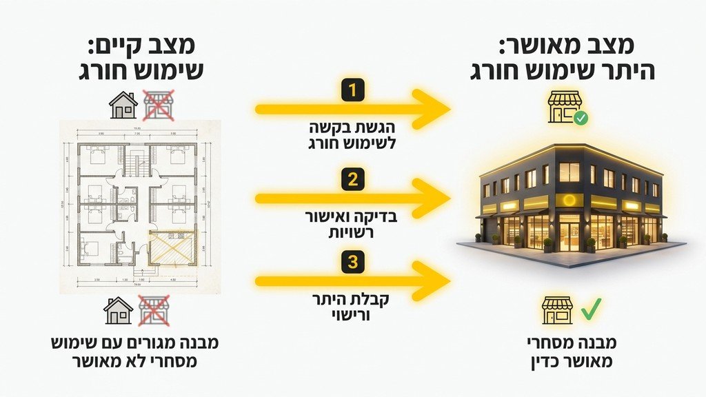 המחשה של שימוש חורג בנכס מקרקעין