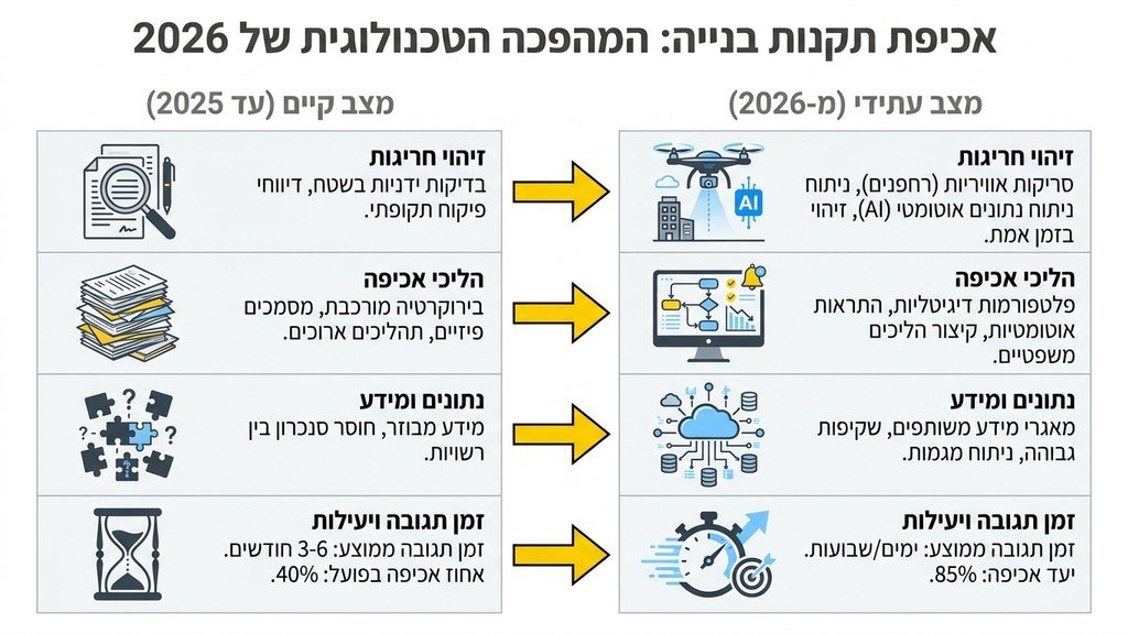 אכיפה טכנולוגית של רשויות התכנון והבניה