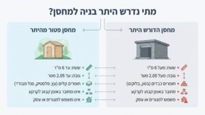 היתר בניה למחסן בחצר הבית