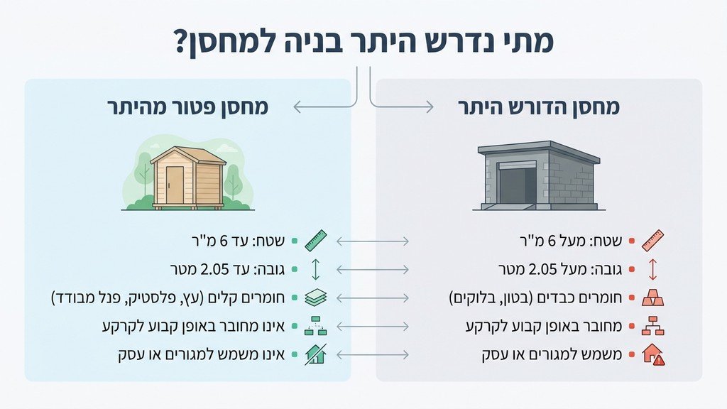 היתר בניה למחסן בחצר הבית