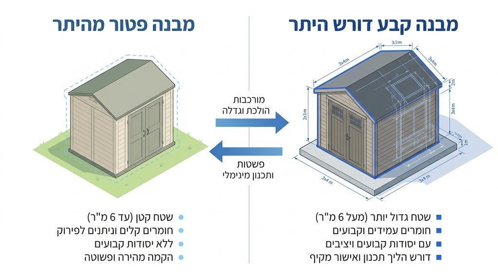סוגי מחסנים ודרישות אישור בניית מחסן