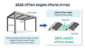 פרגולה מעוצבת בחצר בית פרטי בישראל עם הצללה תקנית