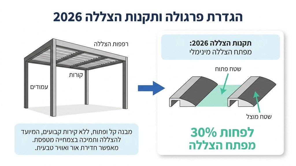 פרגולה מעוצבת בחצר בית פרטי בישראל עם הצללה תקנית