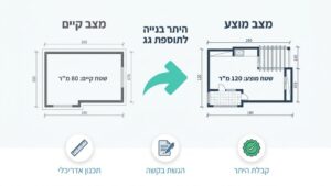 תכנון אדריכלי עבור היתר בנייה על הגג