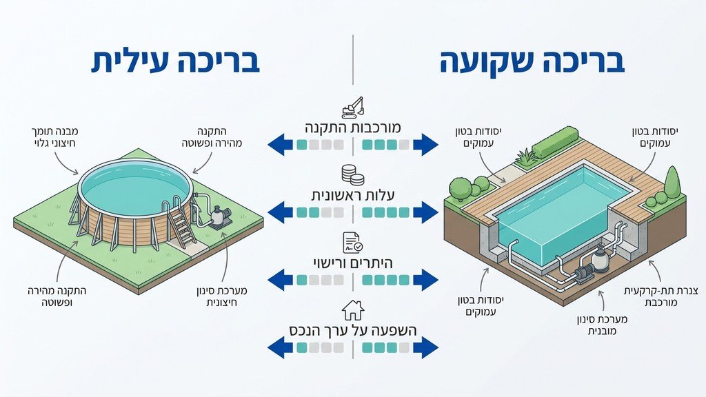 בריכה שקועה בחצר בית פרטי