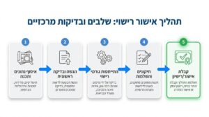 אדריכל ובעל עסק בוחנים תכניות רישוי עסקים יחד