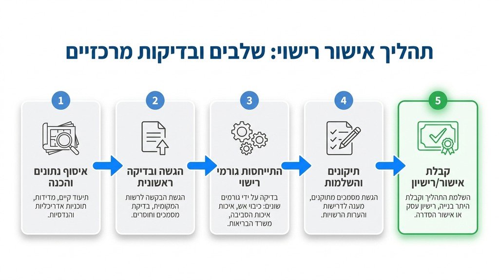 אדריכל ובעל עסק בוחנים תכניות רישוי עסקים יחד