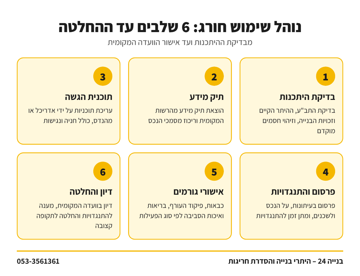 אינפוגרפיקה: שישה שלבים בנוהל שימוש חורג – מבדיקת היתכנות ועד החלטת הוועדה המקומית