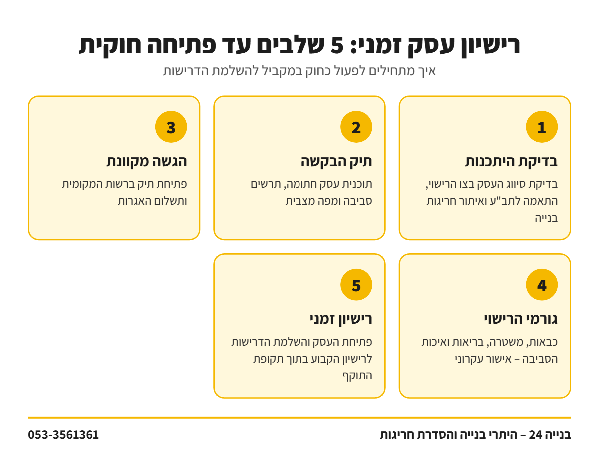 אינפוגרפיקה: חמישה שלבים לקבלת רישיון עסק זמני – מבדיקת היתכנות ועד פתיחת העסק