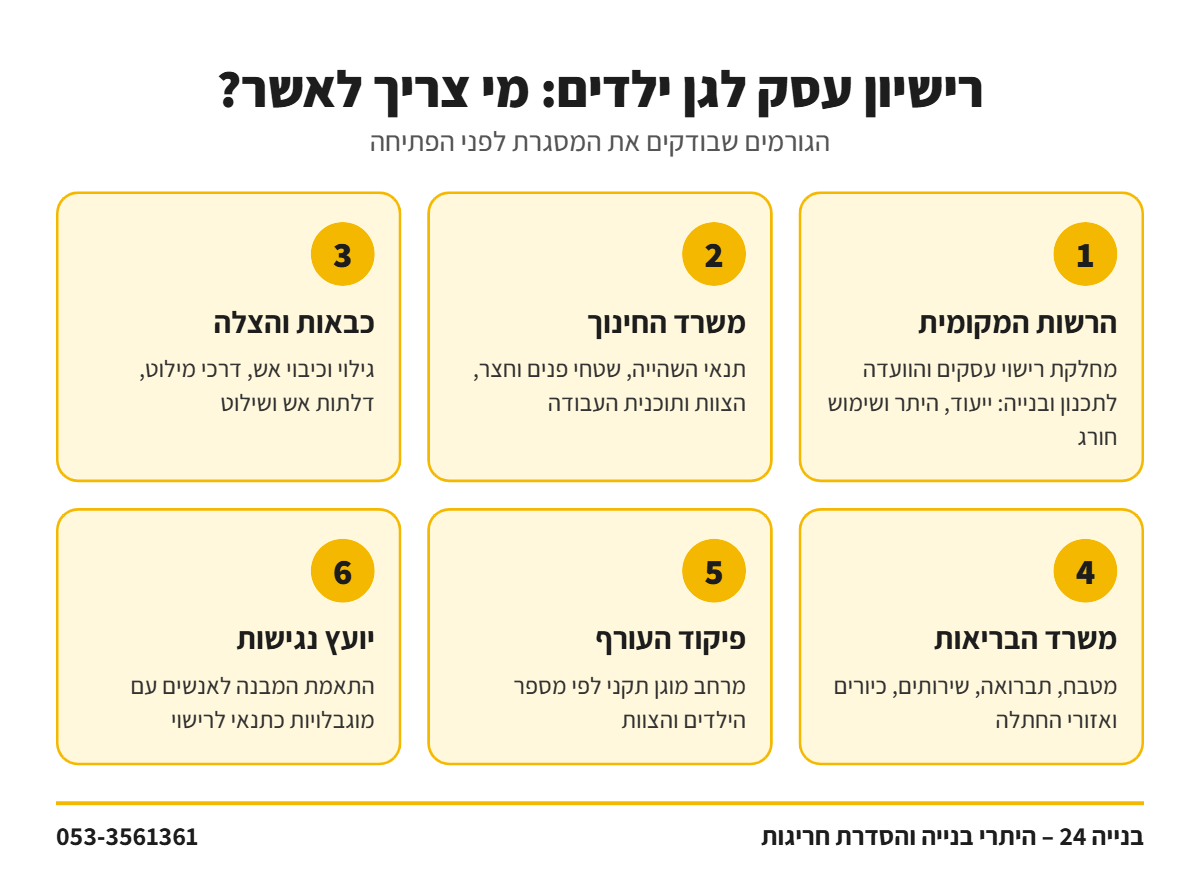 אינפוגרפיקה: הגורמים המאשרים רישיון עסק לגן ילדים – רשות מקומית, משרד החינוך, כבאות, משרד הבריאות ופיקוד העורף