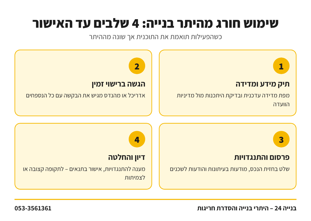 אינפוגרפיקה: ארבעה שלבים באישור שימוש חורג מהיתר בנייה – תיק מידע, הגשה ברישוי זמין, פרסום ודיון בוועדה