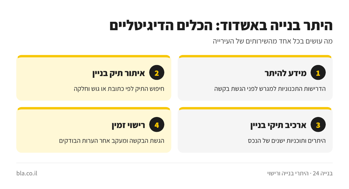 אינפוגרפיקה: היתר בנייה באשדוד – מידע להיתר, איתור תיק בניין, ארכיב תיקי בניין ומעקב ברישוי זמין