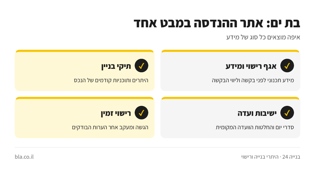 אינפוגרפיקה: מידע הנדסי בבת ים – אגף רישוי ומידע, תיקי בניין, ישיבות ועדה ורישוי זמין