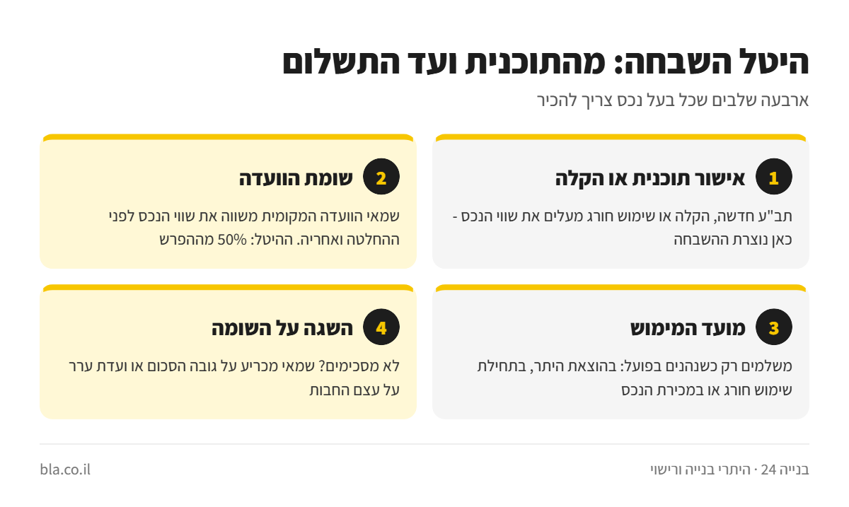 אינפוגרפיקה: ארבעת שלבי היטל השבחה – אישור תוכנית, שומת הוועדה, מועד המימוש והשגה על השומה