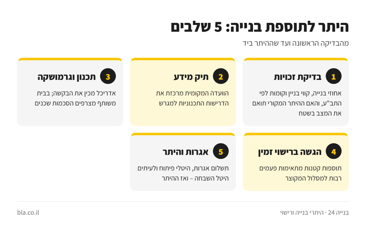 אינפוגרפיקה: חמשת שלבי היתר לתוספת בנייה – בדיקת זכויות, תיק מידע, תכנון, הגשה ברישוי זמין וקבלת ההיתר