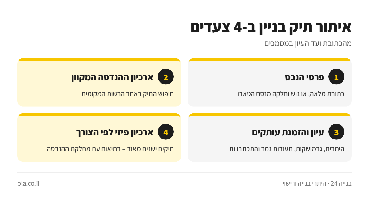 אינפוגרפיקה: ארבעה צעדים לאיתור תיק בניין – פרטי הנכס, ארכיון מקוון, עיון במסמכים וארכיון פיזי