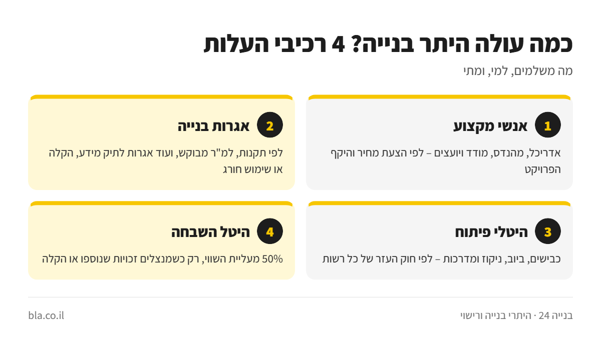 אינפוגרפיקה: ארבעת רכיבי העלות של היתר בנייה – אנשי מקצוע, אגרות בנייה, היטלי פיתוח והיטל השבחה