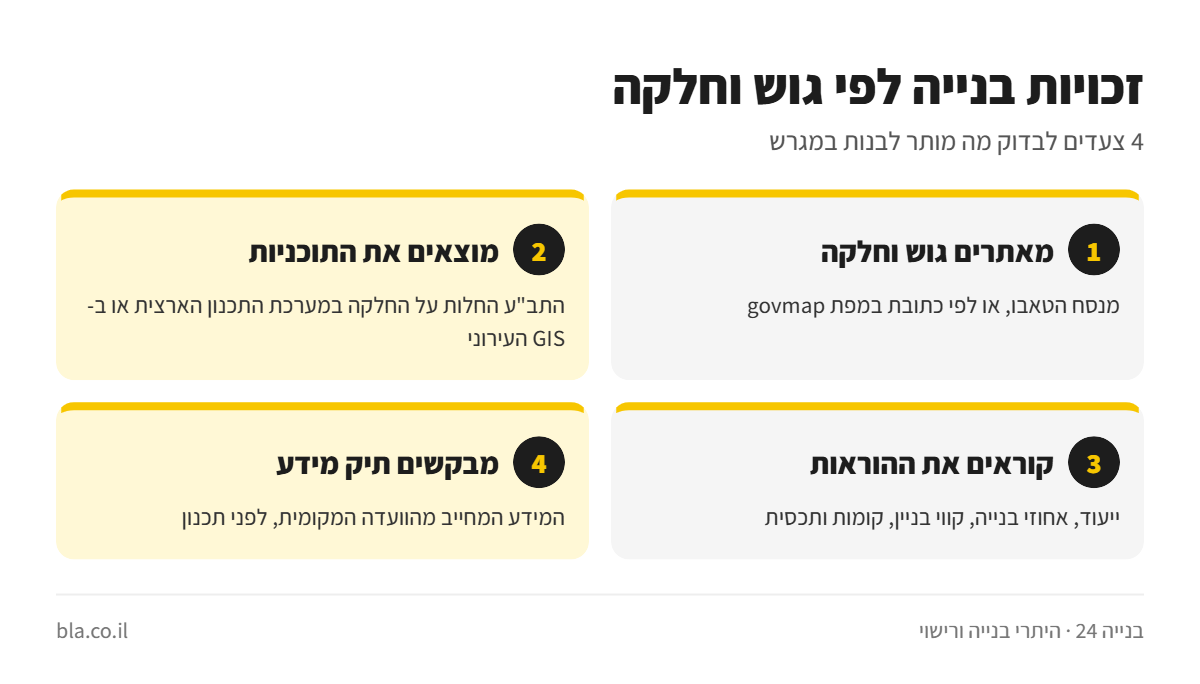 אינפוגרפיקה: ארבעה צעדים לבדיקת זכויות בנייה לפי גוש וחלקה – איתור החלקה, איתור התוכניות, קריאת ההוראות ותיק מידע