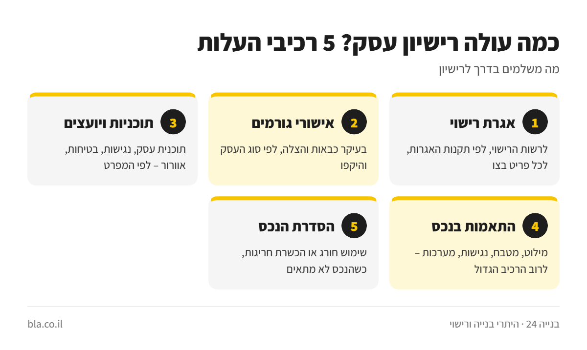 אינפוגרפיקה: חמשת רכיבי העלות של רישיון עסק – אגרת רישוי, אישורי גורמים, תוכניות ויועצים, התאמות בנכס והסדרת הנכס