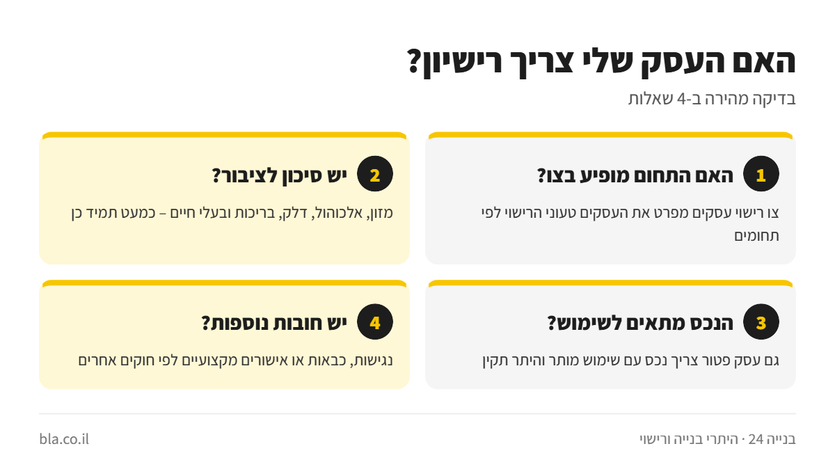 אינפוגרפיקה: בדיקה מהירה האם עסק צריך רישיון עסק – צו רישוי עסקים, סיכון לציבור, התאמת הנכס וחובות נוספות